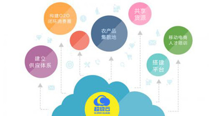 超級云電商 數(shù)字鄉(xiāng)村建設(shè)的核心在于多電商場景的精準技術(shù)應(yīng)用